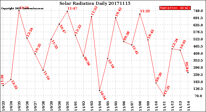 Milwaukee Weather Solar Radiation<br>Daily