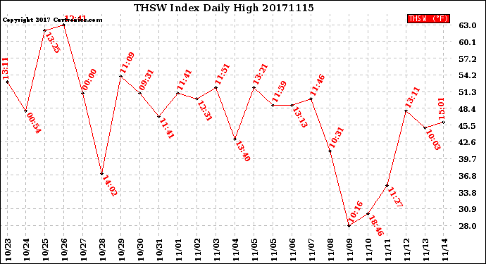 Milwaukee Weather THSW Index<br>Daily High