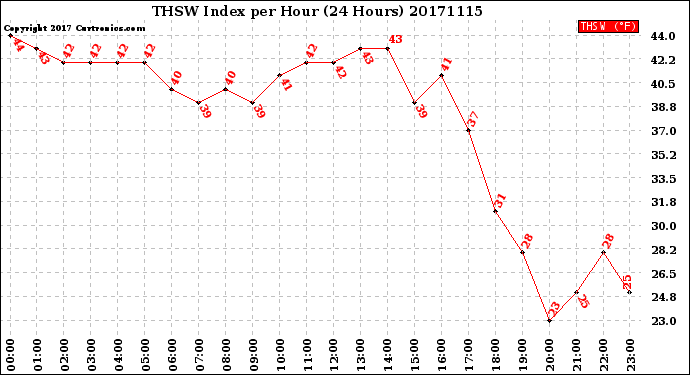 Milwaukee Weather THSW Index<br>per Hour<br>(24 Hours)
