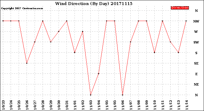 Milwaukee Weather Wind Direction<br>(By Day)