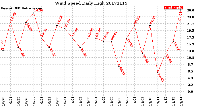 Milwaukee Weather Wind Speed<br>Daily High