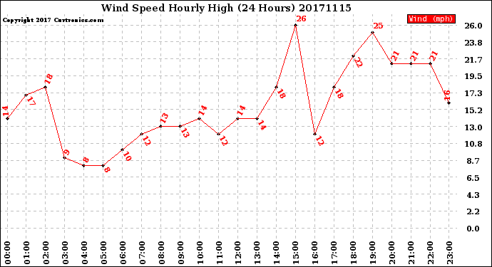 Milwaukee Weather Wind Speed<br>Hourly High<br>(24 Hours)