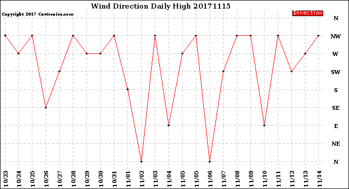 Milwaukee Weather Wind Direction<br>Daily High