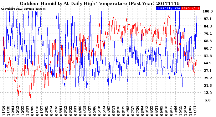 Milwaukee Weather Outdoor Humidity<br>At Daily High<br>Temperature<br>(Past Year)