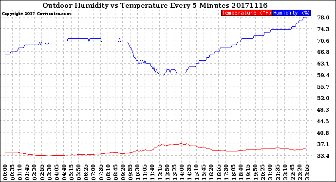 Milwaukee Weather Outdoor Humidity<br>vs Temperature<br>Every 5 Minutes