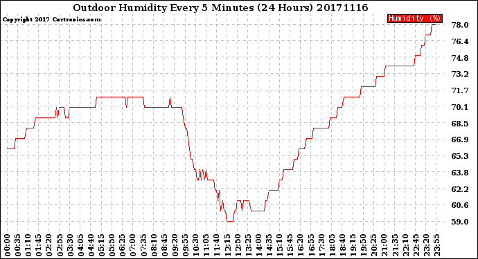 Milwaukee Weather Outdoor Humidity<br>Every 5 Minutes<br>(24 Hours)