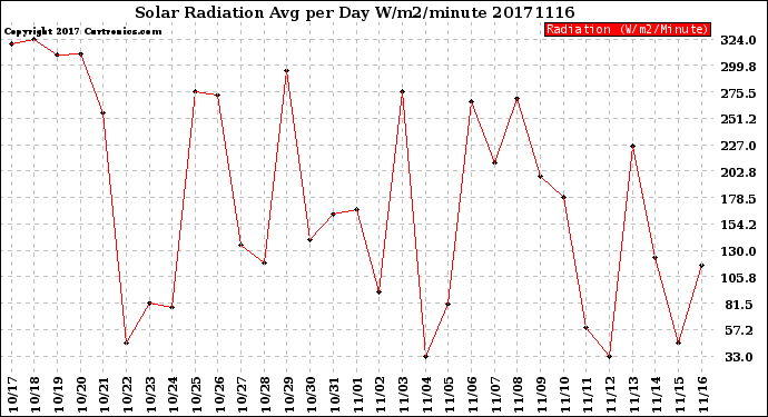 Milwaukee Weather Solar Radiation<br>Avg per Day W/m2/minute