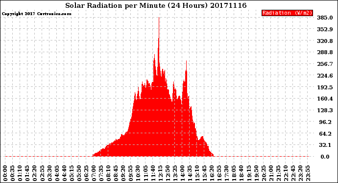 Milwaukee Weather Solar Radiation<br>per Minute<br>(24 Hours)