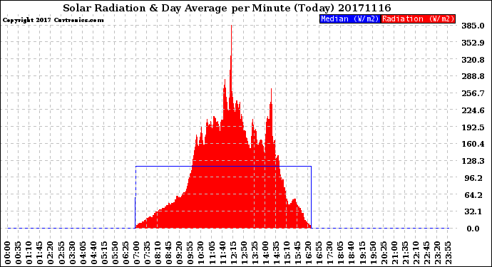 Milwaukee Weather Solar Radiation<br>& Day Average<br>per Minute<br>(Today)