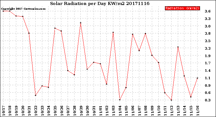 Milwaukee Weather Solar Radiation<br>per Day KW/m2