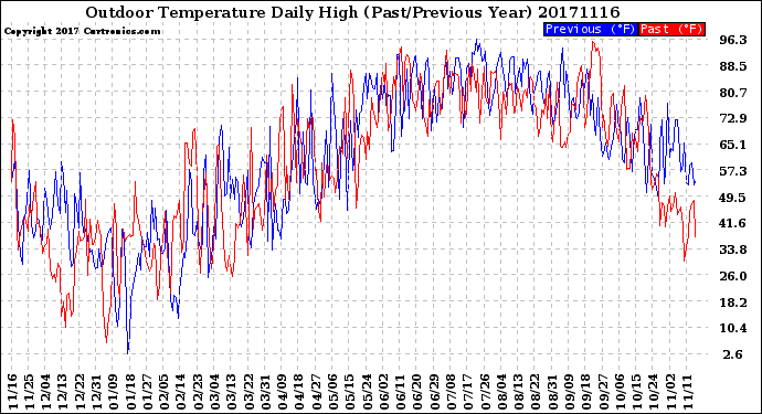 Milwaukee Weather Outdoor Temperature<br>Daily High<br>(Past/Previous Year)