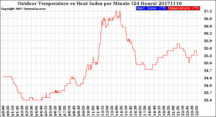 Milwaukee Weather Outdoor Temperature<br>vs Heat Index<br>per Minute<br>(24 Hours)