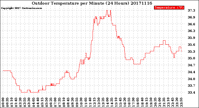 Milwaukee Weather Outdoor Temperature<br>per Minute<br>(24 Hours)