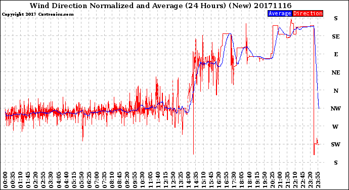 Milwaukee Weather Wind Direction<br>Normalized and Average<br>(24 Hours) (New)