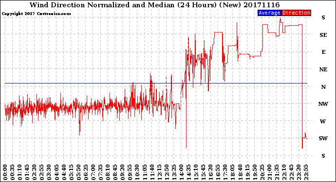 Milwaukee Weather Wind Direction<br>Normalized and Median<br>(24 Hours) (New)