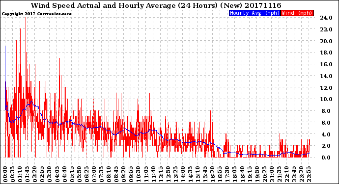 Milwaukee Weather Wind Speed<br>Actual and Hourly<br>Average<br>(24 Hours) (New)