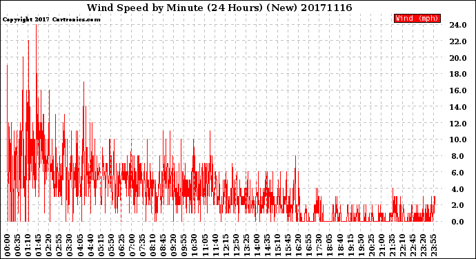 Milwaukee Weather Wind Speed<br>by Minute<br>(24 Hours) (New)