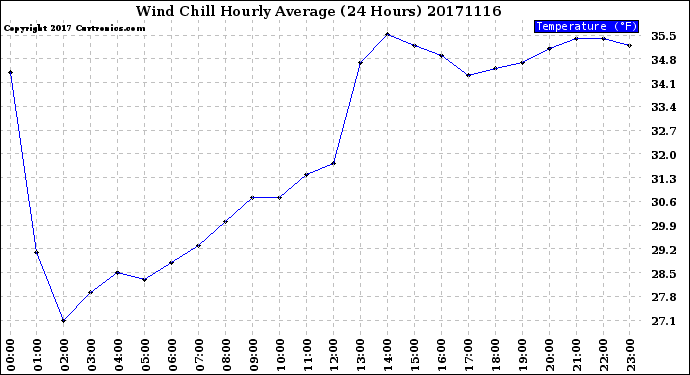 Milwaukee Weather Wind Chill<br>Hourly Average<br>(24 Hours)