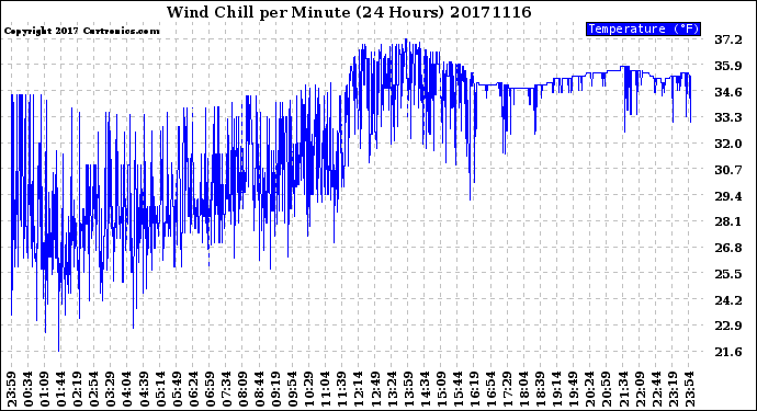 Milwaukee Weather Wind Chill<br>per Minute<br>(24 Hours)