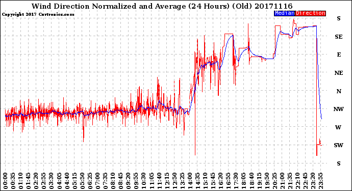 Milwaukee Weather Wind Direction<br>Normalized and Average<br>(24 Hours) (Old)
