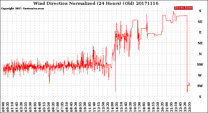 Milwaukee Weather Wind Direction<br>Normalized<br>(24 Hours) (Old)