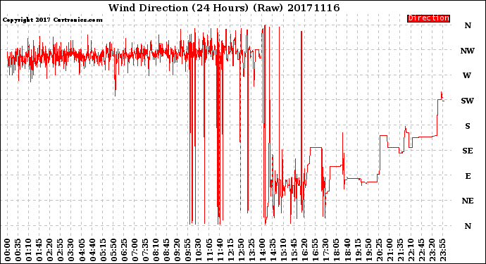 Milwaukee Weather Wind Direction<br>(24 Hours) (Raw)