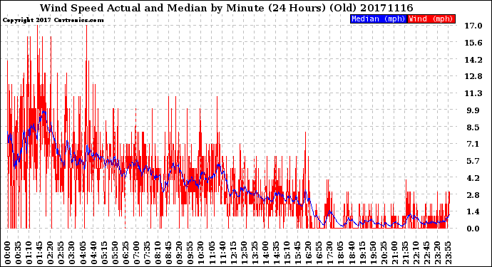 Milwaukee Weather Wind Speed<br>Actual and Median<br>by Minute<br>(24 Hours) (Old)