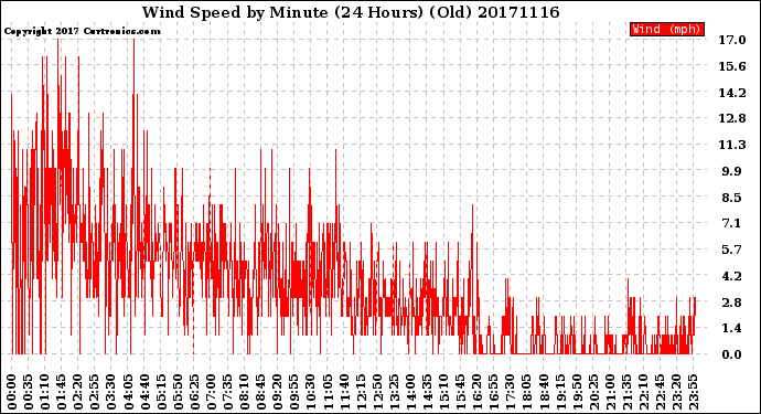 Milwaukee Weather Wind Speed<br>by Minute<br>(24 Hours) (Old)