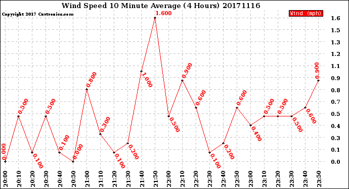 Milwaukee Weather Wind Speed<br>10 Minute Average<br>(4 Hours)