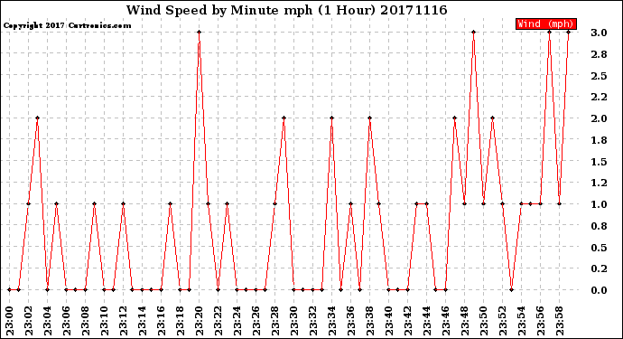 Milwaukee Weather Wind Speed<br>by Minute mph<br>(1 Hour)