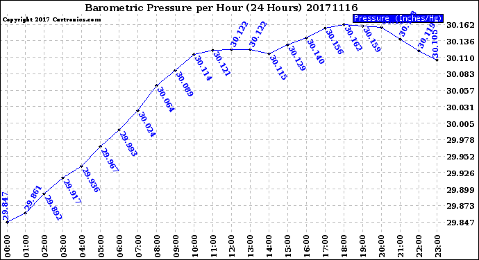 Milwaukee Weather Barometric Pressure<br>per Hour<br>(24 Hours)