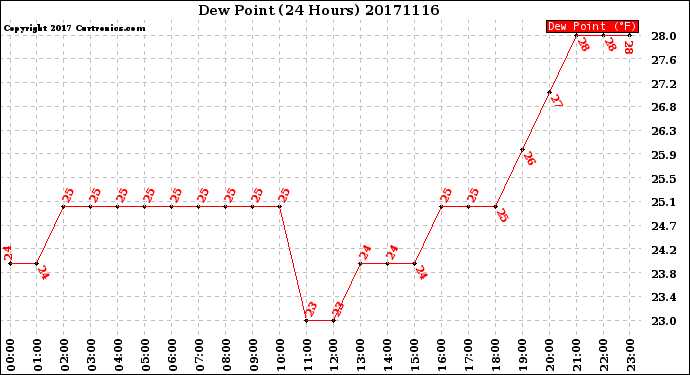 Milwaukee Weather Dew Point<br>(24 Hours)