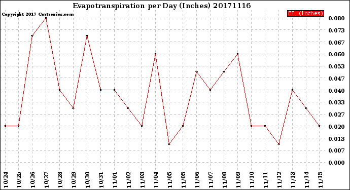 Milwaukee Weather Evapotranspiration<br>per Day (Inches)