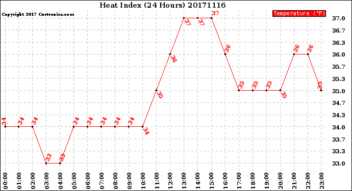 Milwaukee Weather Heat Index<br>(24 Hours)
