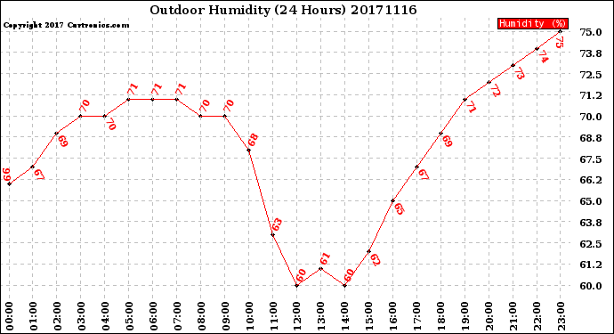 Milwaukee Weather Outdoor Humidity<br>(24 Hours)