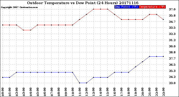 Milwaukee Weather Outdoor Temperature<br>vs Dew Point<br>(24 Hours)