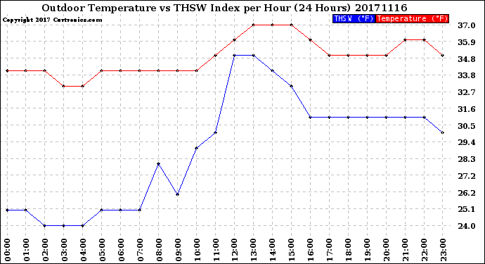 Milwaukee Weather Outdoor Temperature<br>vs THSW Index<br>per Hour<br>(24 Hours)