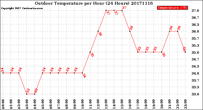 Milwaukee Weather Outdoor Temperature<br>per Hour<br>(24 Hours)