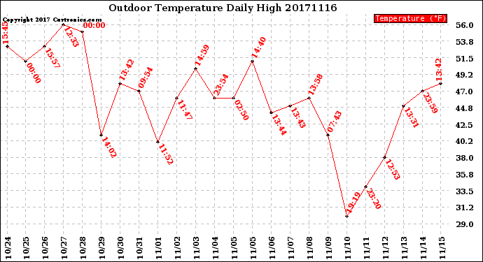 Milwaukee Weather Outdoor Temperature<br>Daily High