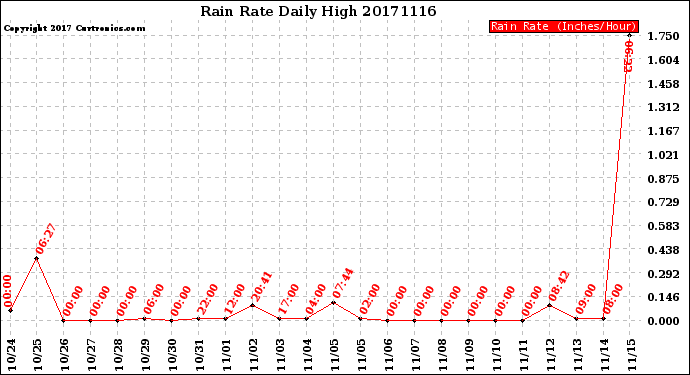 Milwaukee Weather Rain Rate<br>Daily High