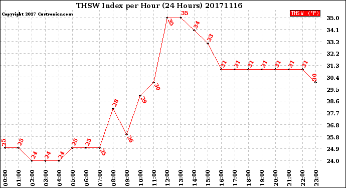 Milwaukee Weather THSW Index<br>per Hour<br>(24 Hours)