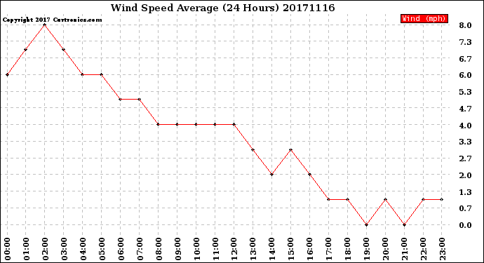 Milwaukee Weather Wind Speed<br>Average<br>(24 Hours)
