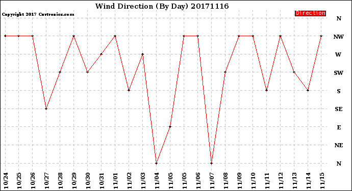 Milwaukee Weather Wind Direction<br>(By Day)
