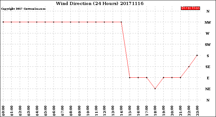 Milwaukee Weather Wind Direction<br>(24 Hours)