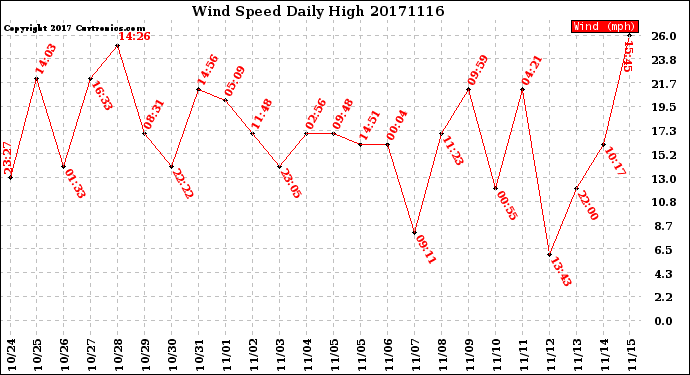 Milwaukee Weather Wind Speed<br>Daily High