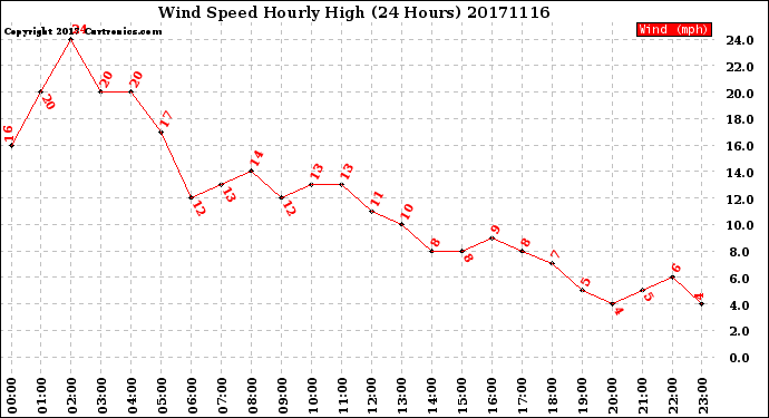 Milwaukee Weather Wind Speed<br>Hourly High<br>(24 Hours)