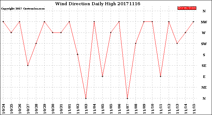 Milwaukee Weather Wind Direction<br>Daily High