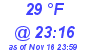 Milwaukee Weather Dewpoint High High Today