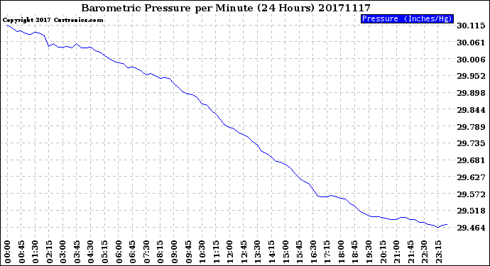 Milwaukee Weather Barometric Pressure<br>per Minute<br>(24 Hours)