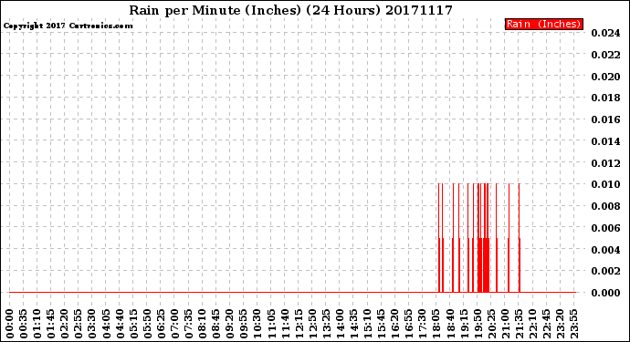 Milwaukee Weather Rain<br>per Minute<br>(Inches)<br>(24 Hours)